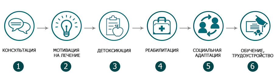 Программа реабилитации зависимых