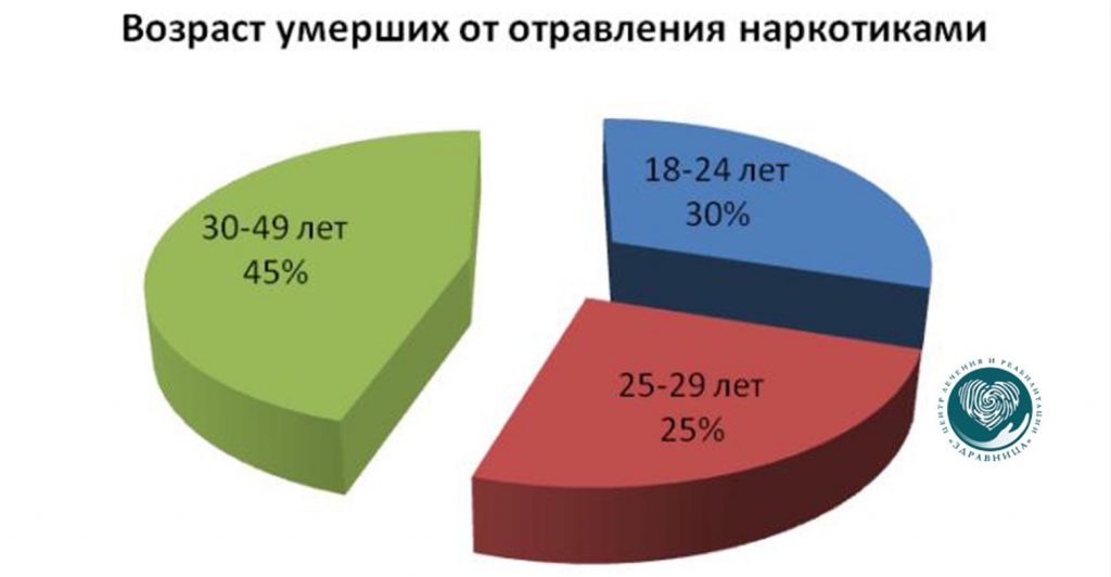 статистика смертности от наркотиков в россии