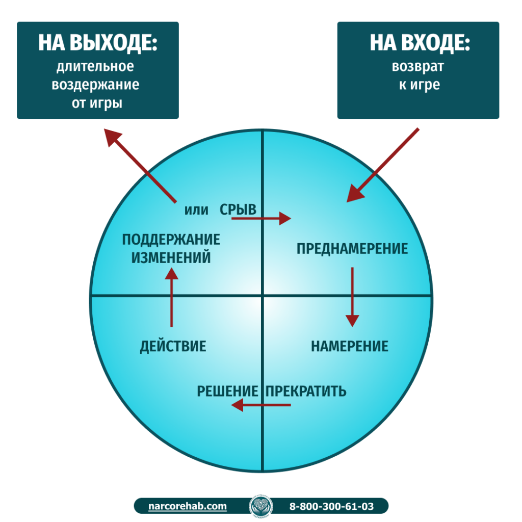 Инфографика игромания