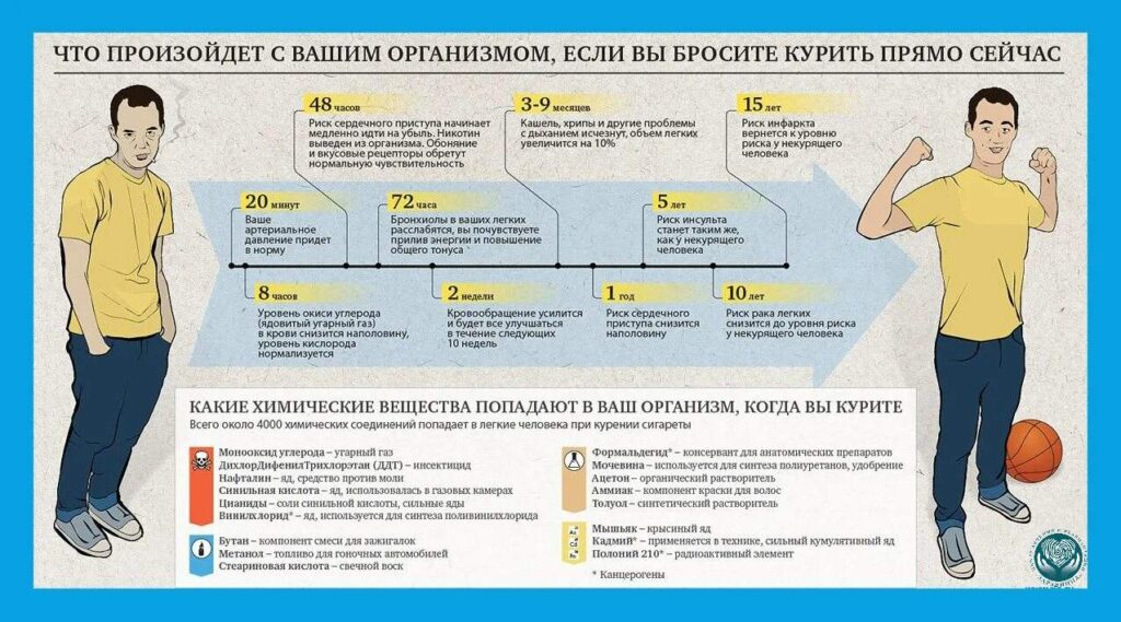 Восстановление дыхательной функции после отказа от курения